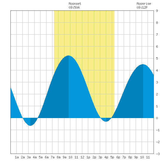 Winyah Bay Entrance tide chart for Tuesday, January 6, 2026