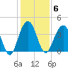Winyah Bay Entrance tide chart for Tuesday, January 6, 2026