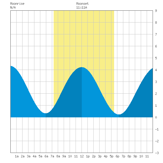 Winyah Bay Entrance tide chart for Friday, January 9, 2026