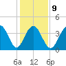 Winyah Bay Entrance tide chart for Friday, January 9, 2026