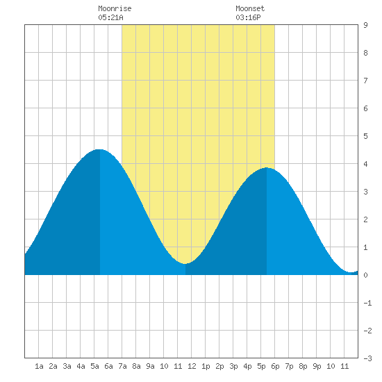 Winyah Bay Entrance tide chart for Saturday, February 14, 2026