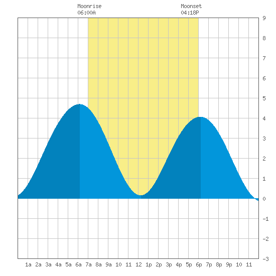 Winyah Bay Entrance tide chart for Sunday, February 15, 2026