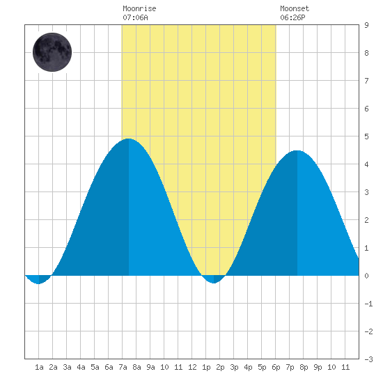 Winyah Bay Entrance tide chart for Tuesday, February 17, 2026