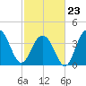 Winyah Bay Entrance tide chart for Monday, February 23, 2026