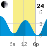 Winyah Bay Entrance tide chart for Tuesday, February 24, 2026