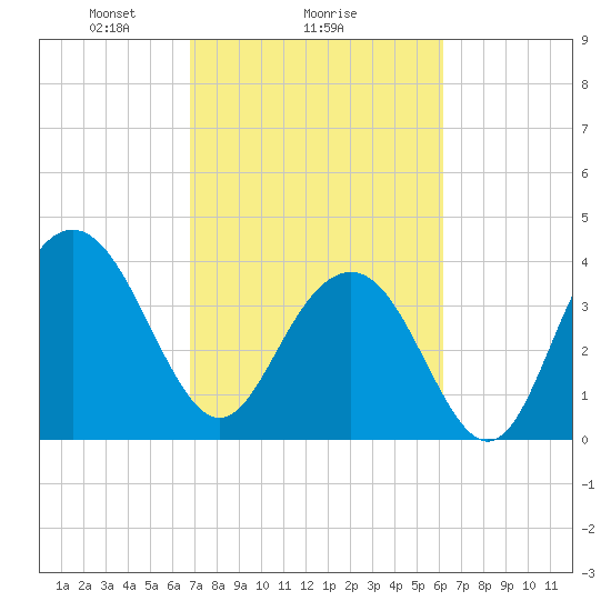 Winyah Bay Entrance tide chart for Wednesday, February 25, 2026