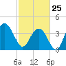 Winyah Bay Entrance tide chart for Wednesday, February 25, 2026