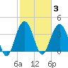 Winyah Bay Entrance tide chart for Tuesday, February 3, 2026