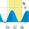 Winyah Bay Entrance tide chart for Thursday, February 5, 2026