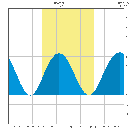 Winyah Bay Entrance tide chart for Friday, February 6, 2026