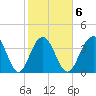 Winyah Bay Entrance tide chart for Friday, February 6, 2026