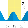 Winyah Bay Entrance tide chart for Saturday, February 7, 2026