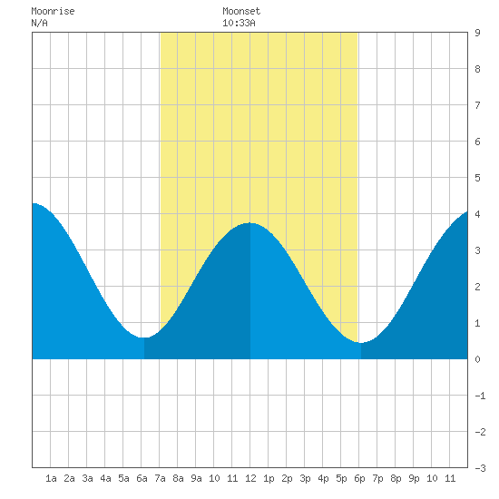 Winyah Bay Entrance tide chart for Sunday, February 8, 2026