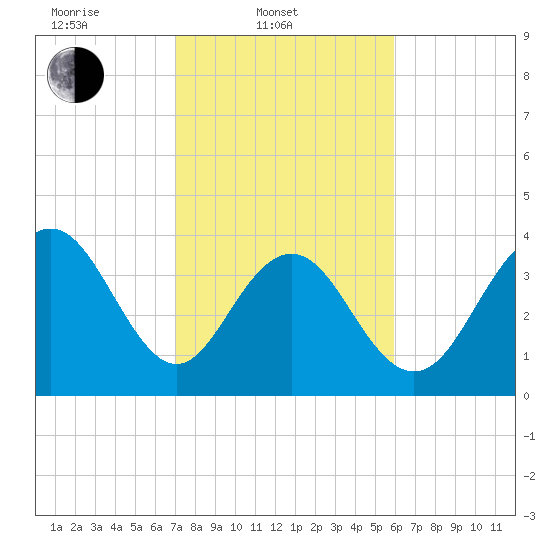 Winyah Bay Entrance tide chart for Monday, February 9, 2026
