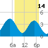 Winyah Bay Entrance tide chart for Saturday, March 14, 2026