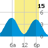Winyah Bay Entrance tide chart for Sunday, March 15, 2026