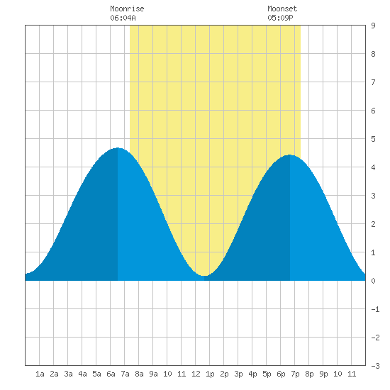 Winyah Bay Entrance tide chart for Monday, March 16, 2026