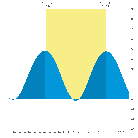 Winyah Bay Entrance tide chart for Tuesday, March 17, 2026
