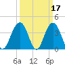 Winyah Bay Entrance tide chart for Tuesday, March 17, 2026