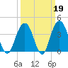 Winyah Bay Entrance tide chart for Thursday, March 19, 2026
