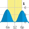 Winyah Bay Entrance tide chart for Sunday, March 1, 2026