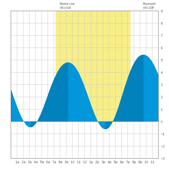 Winyah Bay Entrance tide chart for Friday, March 20, 2026