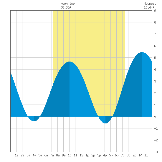 Winyah Bay Entrance tide chart for Saturday, March 21, 2026