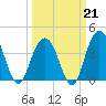 Winyah Bay Entrance tide chart for Saturday, March 21, 2026