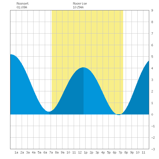Winyah Bay Entrance tide chart for Tuesday, March 24, 2026