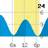 Winyah Bay Entrance tide chart for Tuesday, March 24, 2026