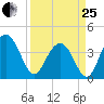 Winyah Bay Entrance tide chart for Wednesday, March 25, 2026