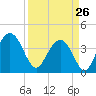 Winyah Bay Entrance tide chart for Thursday, March 26, 2026