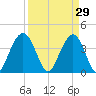 Winyah Bay Entrance tide chart for Sunday, March 29, 2026