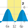 Winyah Bay Entrance tide chart for Monday, March 2, 2026