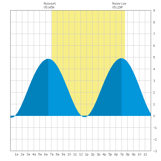 Winyah Bay Entrance tide chart for Monday, March 30, 2026