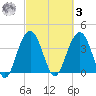 Winyah Bay Entrance tide chart for Tuesday, March 3, 2026