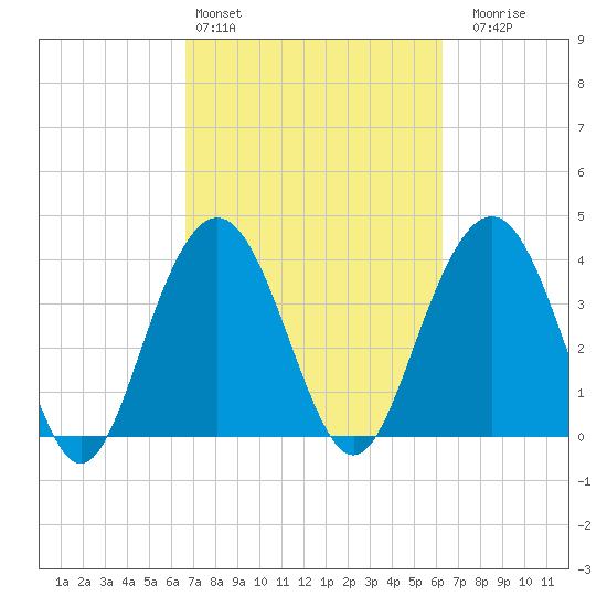 Winyah Bay Entrance tide chart for Wednesday, March 4, 2026
