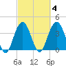 Winyah Bay Entrance tide chart for Wednesday, March 4, 2026