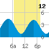 Winyah Bay Entrance tide chart for Sunday, April 12, 2026