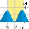 Winyah Bay Entrance tide chart for Tuesday, April 14, 2026