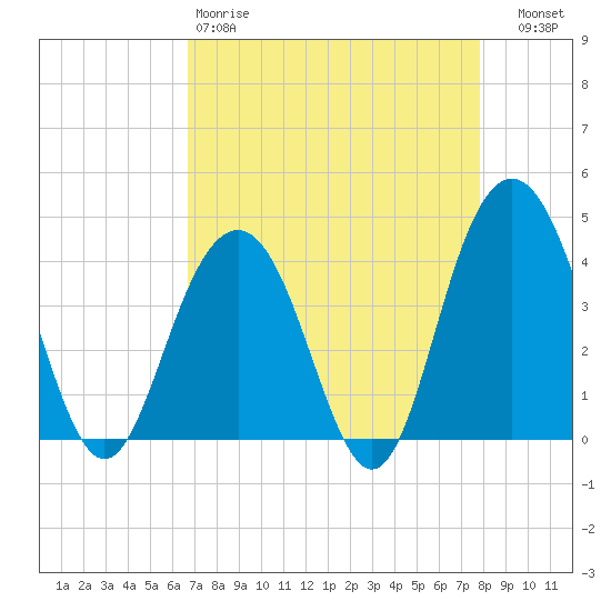 Winyah Bay Entrance tide chart for Saturday, April 18, 2026