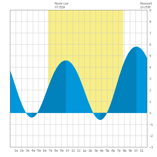 Winyah Bay Entrance tide chart for Sunday, April 19, 2026