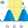 Winyah Bay Entrance tide chart for Wednesday, April 1, 2026