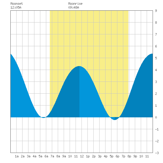 Winyah Bay Entrance tide chart for Tuesday, April 21, 2026