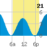 Winyah Bay Entrance tide chart for Tuesday, April 21, 2026