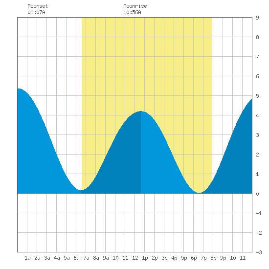Winyah Bay Entrance tide chart for Wednesday, April 22, 2026