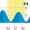 Winyah Bay Entrance tide chart for Friday, April 24, 2026