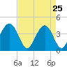 Winyah Bay Entrance tide chart for Saturday, April 25, 2026