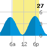 Winyah Bay Entrance tide chart for Monday, April 27, 2026