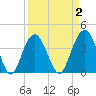 Winyah Bay Entrance tide chart for Thursday, April 2, 2026